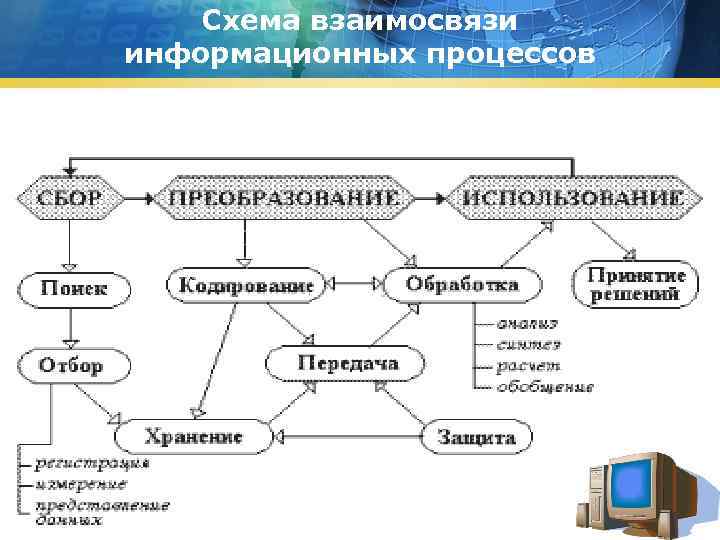 Схема взаимосвязи информационных процессов 