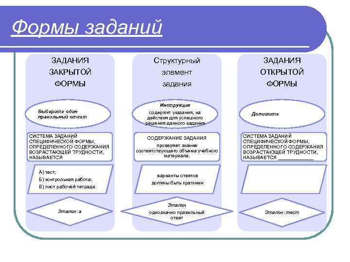 Формы заданий ЗАДАНИЯ Структурный ЗАДАНИЯ ЗАКРЫТОЙ элемент ОТКРЫТОЙ ФОРМЫ задания ФОРМЫ Выберите один правильный