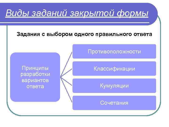 Виды заданий закрытой формы Задания с выбором одного правильного ответа Противоположности Принципы разработки вариантов