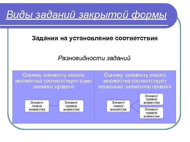 Виды заданий закрытой формы Задания на установление соответствия Разновидности заданий Одному элементу левого множества