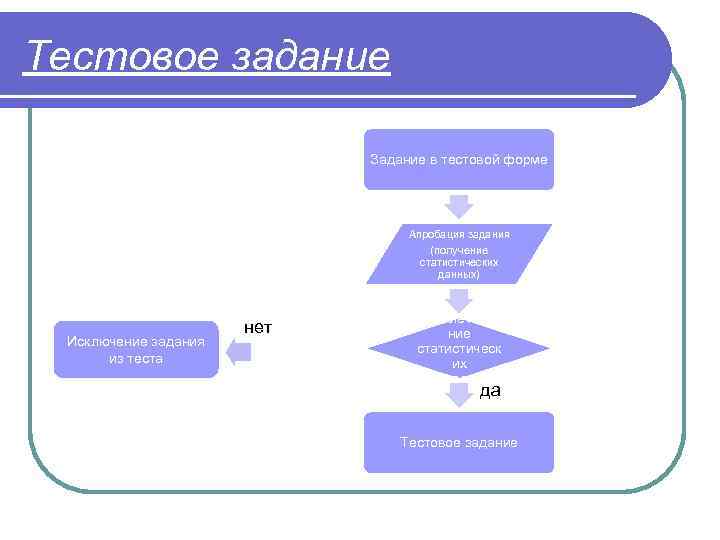 Тестовое задание Задание в тестовой форме Апробация задания (получение статистических данных) Исключение задания из