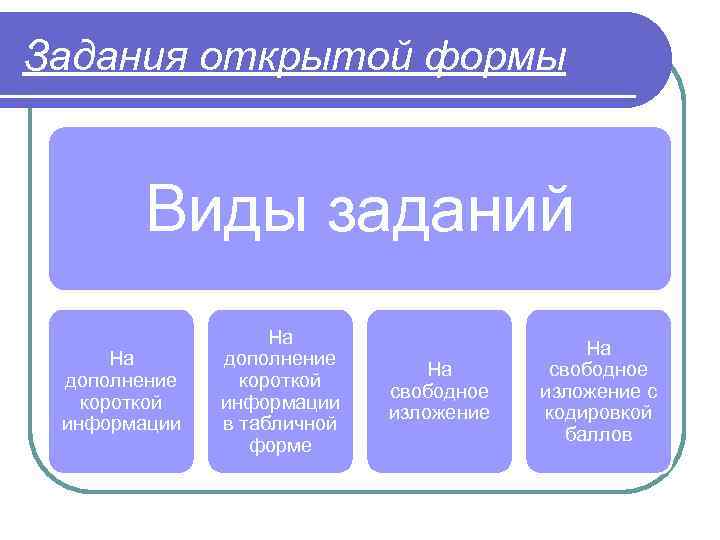 Задания открытой формы Виды заданий На дополнение короткой информации в табличной форме На свободное