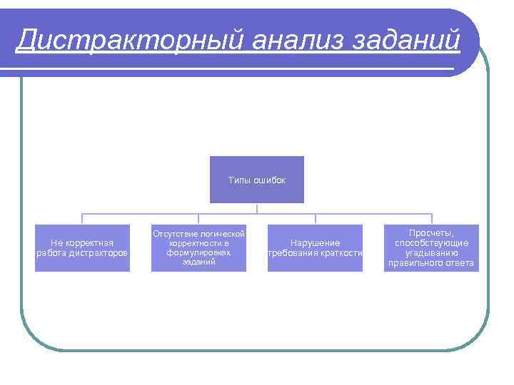 Дистракторный анализ заданий Типы ошибок Не корректная работа дистракторов Отсутствие логической корректности в формулировках