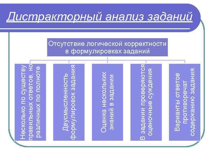 Варианты ответов противоречат содержанию задания В задании проверяются оценочные суждения Оценка нескольких знаний в