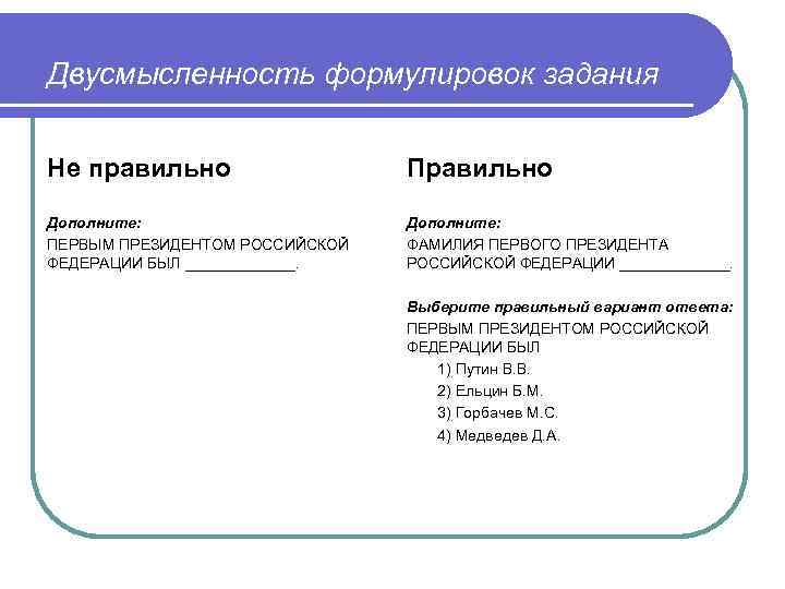 Двусмысленность формулировок задания Не правильно Правильно Дополните: ПЕРВЫМ ПРЕЗИДЕНТОМ РОССИЙСКОЙ ФЕДЕРАЦИИ БЫЛ _______. Дополните: