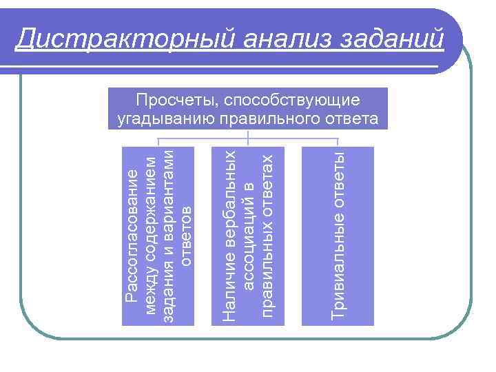 Тривиальные ответы Наличие вербальных ассоциаций в правильных ответах Рассогласование между содержанием задания и вариантами