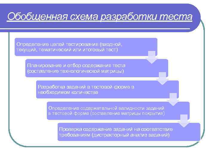 Обобщенная схема разработки теста Определение целей тестирования (входной, текущий, тематический или итоговый тест) Планирование