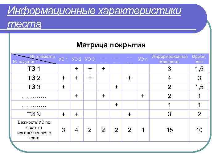 Информационные характеристики теста Матрица покрытия № элемента УЭ 1 УЭ 2 УЭ 3 №