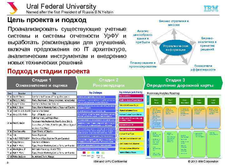 Ural Federal University Named after the first President of Russia B. N. Yeltsin Цель