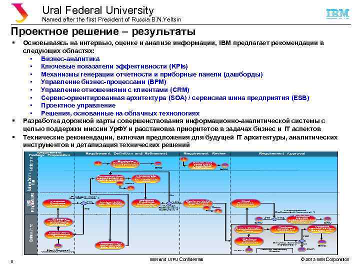 Ural Federal University Named after the first President of Russia B. N. Yeltsin Проектное