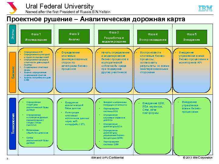 Ural Federal University Named after the first President of Russia B. N. Yeltsin Этапы