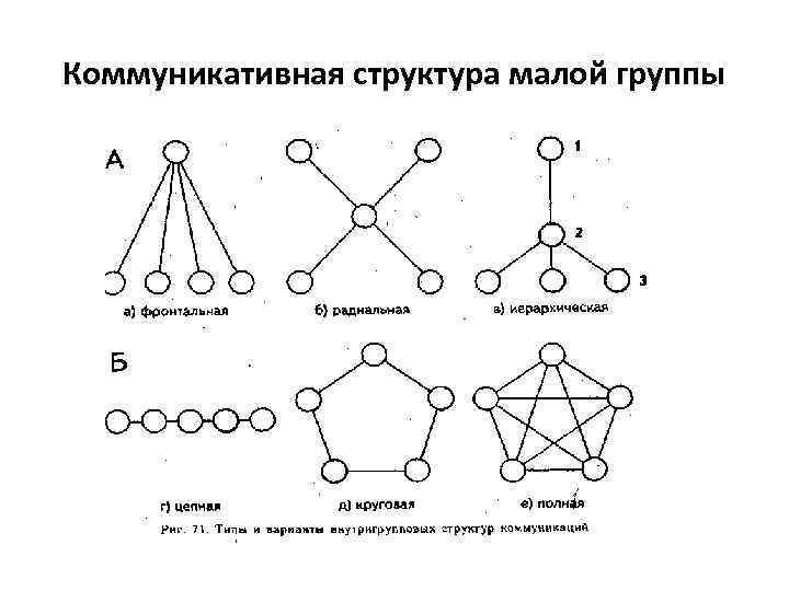 Структура малой