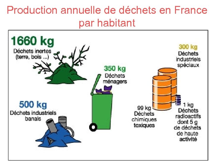 Production annuelle de déchets en France par habitant 