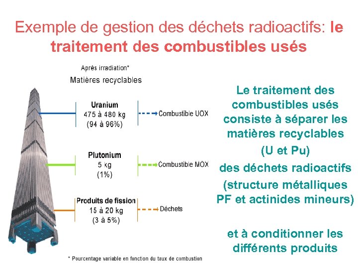 Exemple de gestion des déchets radioactifs: le traitement des combustibles usés Le traitement des