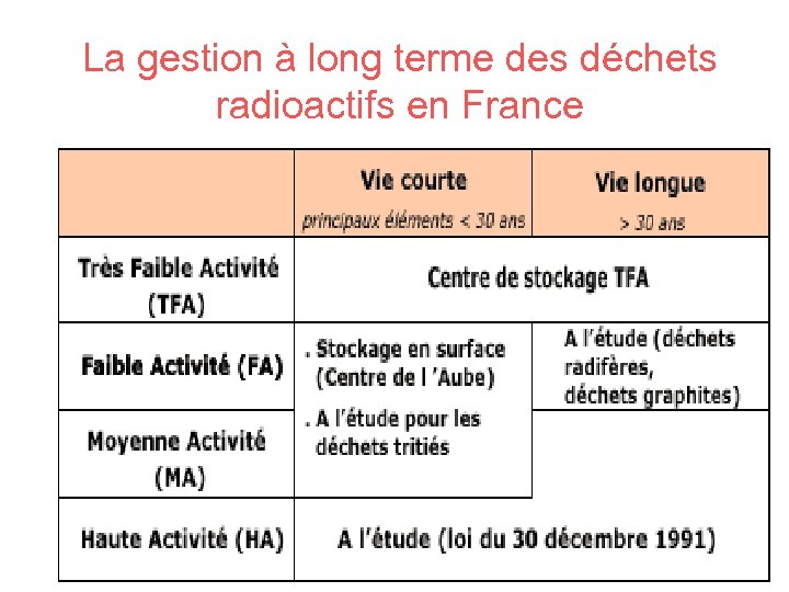 La gestion à long terme des déchets radioactifs en France 
