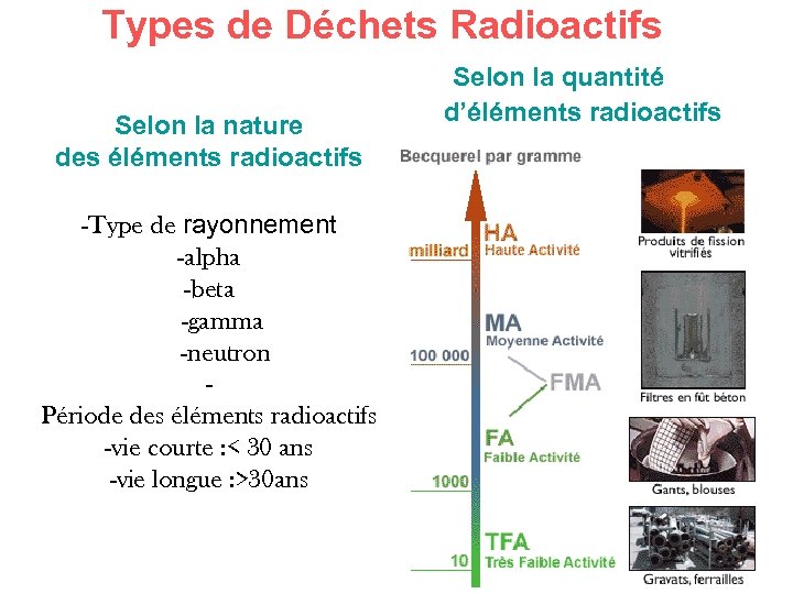 Types de Déchets Radioactifs Selon la nature des éléments radioactifs -Type de rayonnement -alpha