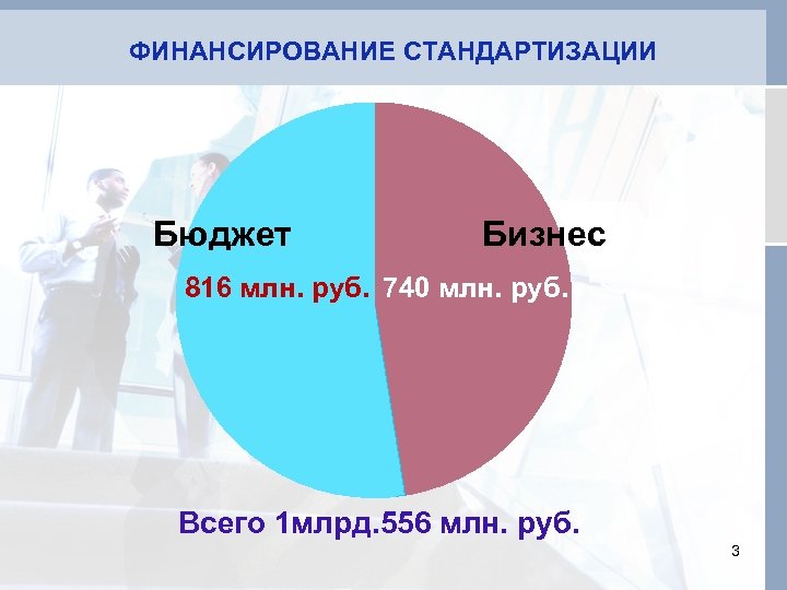 ФИНАНСИРОВАНИЕ СТАНДАРТИЗАЦИИ Бюджет Бизнес 816 млн. руб. 740 млн. руб. Всего 1 млрд. 556