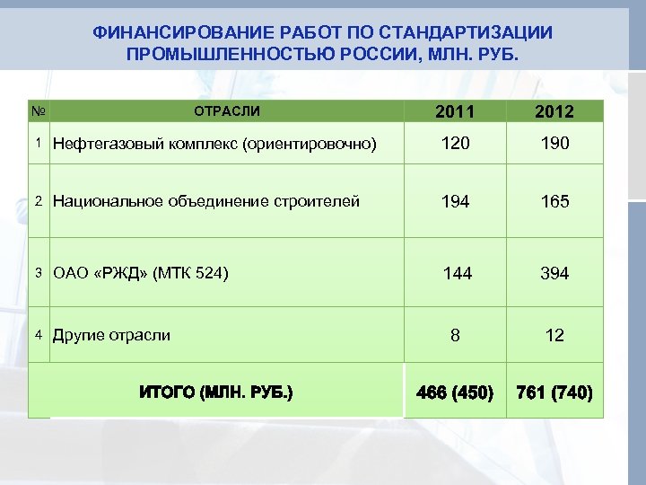 ФИНАНСИРОВАНИЕ РАБОТ ПО СТАНДАРТИЗАЦИИ ПРОМЫШЛЕННОСТЬЮ РОССИИ, МЛН. РУБ. № ОТРАСЛИ 2011 2012 1 Нефтегазовый