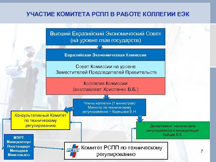 УЧАСТИЕ КОМИТЕТА РСПП В РАБОТЕ КОЛЛЕГИИ ЕЭК Высший Евразийский Экономический Совет (на уровне глав