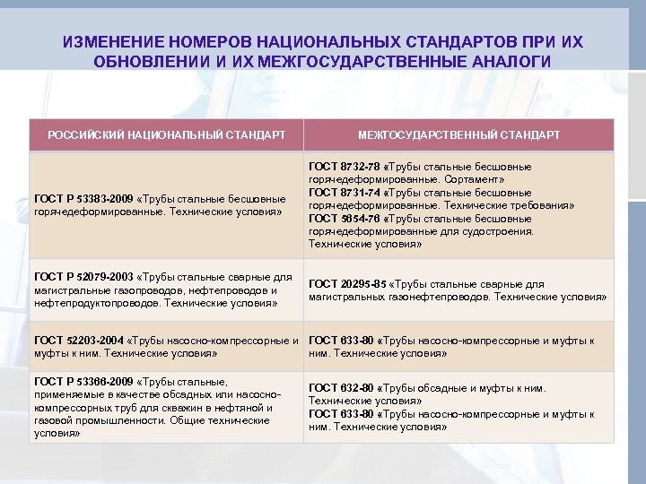 ИЗМЕНЕНИЕ НОМЕРОВ НАЦИОНАЛЬНЫХ СТАНДАРТОВ ПРИ ИХ ОБНОВЛЕНИИ И ИХ МЕЖГОСУДАРСТВЕННЫЕ АНАЛОГИ РОССИЙСКИЙ НАЦИОНАЛЬНЫЙ СТАНДАРТ