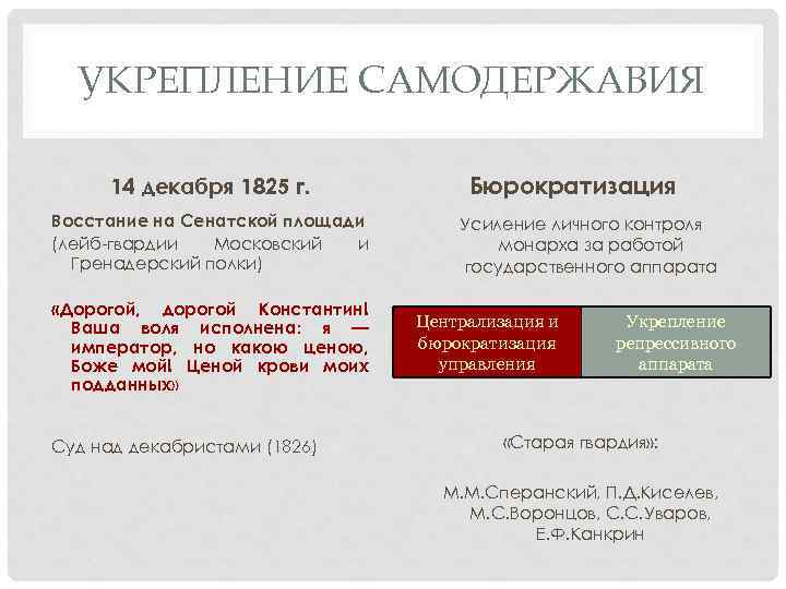 УКРЕПЛЕНИЕ САМОДЕРЖАВИЯ 14 декабря 1825 г. Восстание на Сенатской площади (лейб-гвардии Московский и Гренадерский