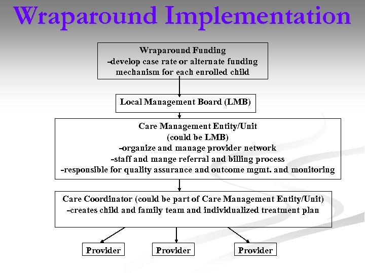 Wraparound Implementation Wraparound Funding -develop case rate or alternate funding mechanism for each enrolled