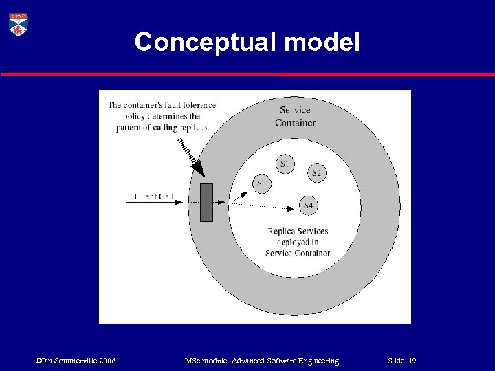 Conceptual model ©Ian Sommerville 2006 MSc module: Advanced Software Engineering Slide 19 