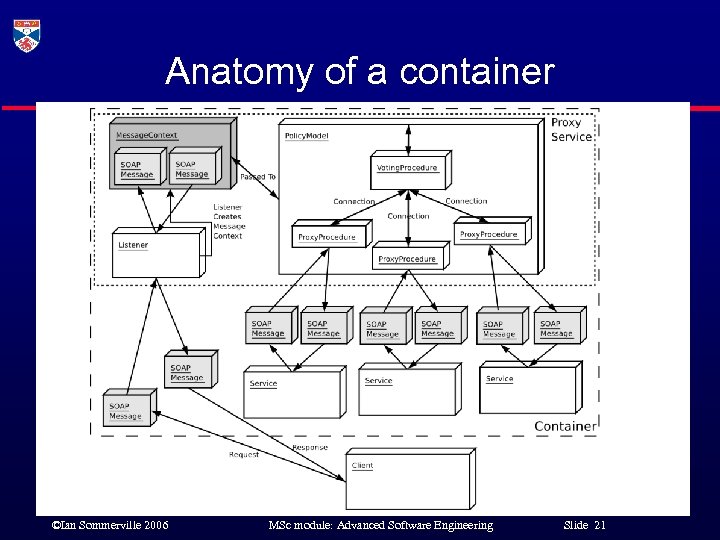 Anatomy of a container ©Ian Sommerville 2006 MSc module: Advanced Software Engineering Slide 21