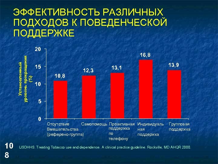 ЭФФЕКТИВНОСТЬ РАЗЛИЧНЫХ ПОДХОДОВ К ПОВЕДЕНЧЕСКОЙ ПОДДЕРЖКЕ Установленный уровень прекращения (%) 20 15 10, 8