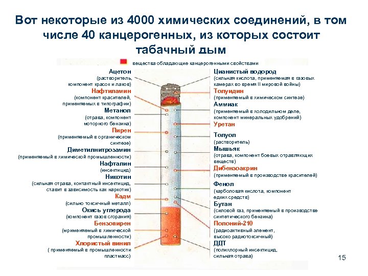 Вот некоторые из 4000 химических соединений, в том числе 40 канцерогенных, из которых состоит