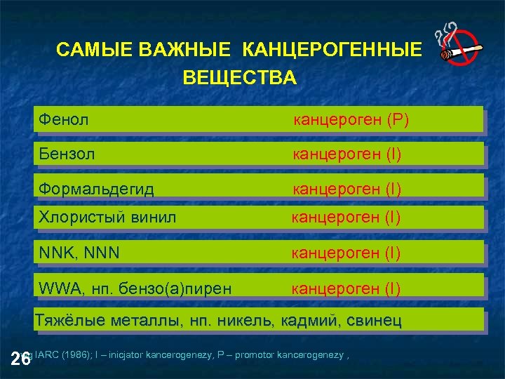 САМЫЕ ВАЖНЫЕ КАНЦЕРОГЕННЫЕ ВЕЩЕСТВА Фенол канцероген (Р) Бензол канцероген (I) Формальдегид канцероген (I) Хлористый