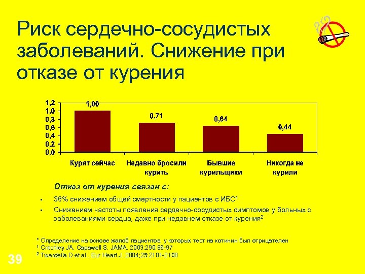 Мероприятия по снижению смертности. Снижение смертности от сердечно сосудистых заболеваний способствует. Процент пациентов с ССЗ. Меры по снижению смертности от курения. Сердечно сосудистые заболевания при курении.