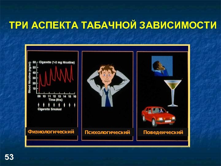 ТРИ АСПЕКТА ТАБАЧНОЙ ЗАВИСИМОСТИ Физиологический 53 Психологический Поведенческий 