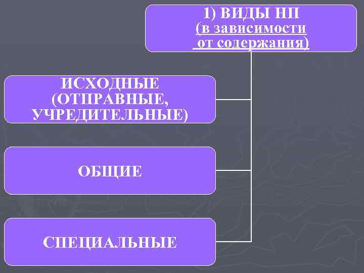 1) ВИДЫ НП (в зависимости от содержания) ИСХОДНЫЕ (ОТПРАВНЫЕ, УЧРЕДИТЕЛЬНЫЕ) ОБЩИЕ СПЕЦИАЛЬНЫЕ 
