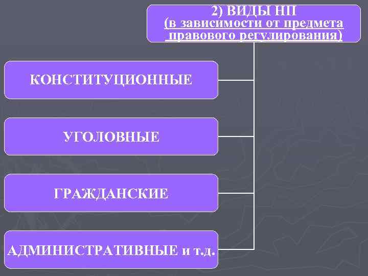 2) ВИДЫ НП (в зависимости от предмета правового регулирования) КОНСТИТУЦИОННЫЕ УГОЛОВНЫЕ ГРАЖДАНСКИЕ АДМИНИСТРАТИВНЫЕ и