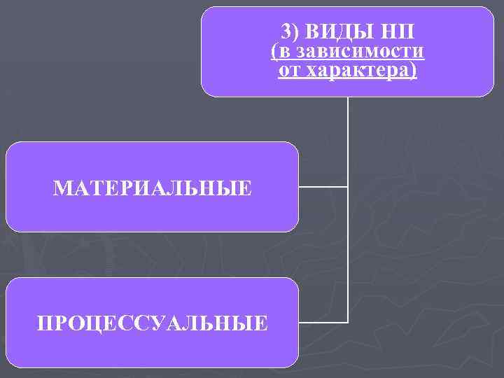 3) ВИДЫ НП (в зависимости от характера) МАТЕРИАЛЬНЫЕ ПРОЦЕССУАЛЬНЫЕ 