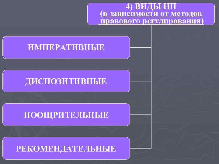 4) ВИДЫ НП (в зависимости от методов правового регулирования) ИМПЕРАТИВНЫЕ ДИСПОЗИТИВНЫЕ ПООЩРИТЕЛЬНЫЕ РЕКОМЕНДАТЕЛЬНЫЕ 