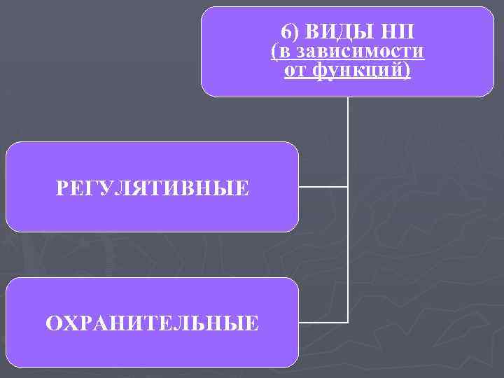 6) ВИДЫ НП (в зависимости от функций) РЕГУЛЯТИВНЫЕ ОХРАНИТЕЛЬНЫЕ 