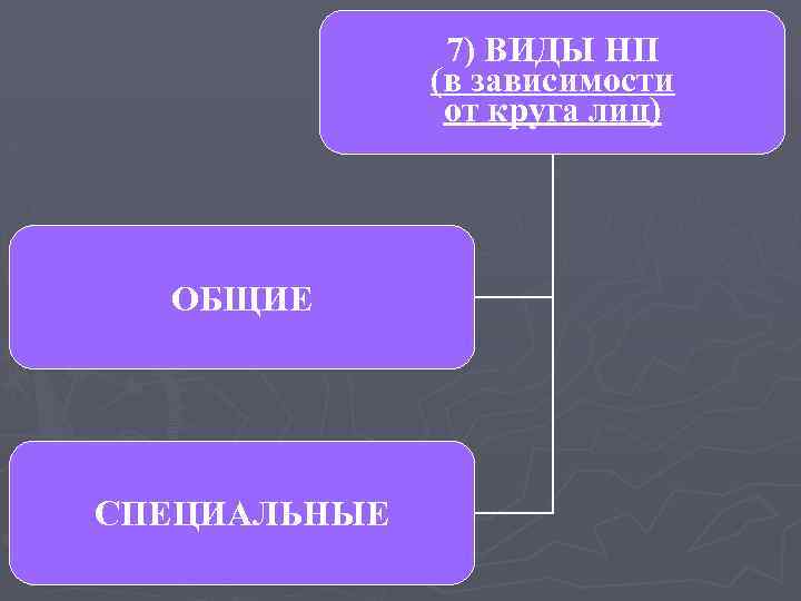 7) ВИДЫ НП (в зависимости от круга лиц) ОБЩИЕ СПЕЦИАЛЬНЫЕ 