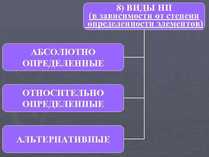 8) ВИДЫ НП (в зависимости от степени определенности элементов) АБСОЛЮТНО ОПРЕДЕЛЕННЫЕ ОТНОСИТЕЛЬНО ОПРЕДЕЛЕННЫЕ АЛЬТЕРНАТИВНЫЕ
