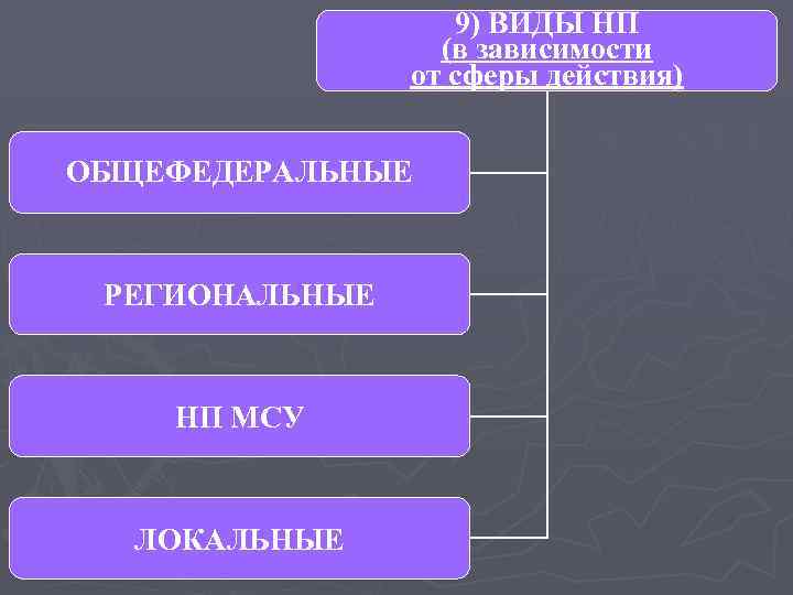 9) ВИДЫ НП (в зависимости от сферы действия) ОБЩЕФЕДЕРАЛЬНЫЕ РЕГИОНАЛЬНЫЕ НП МСУ ЛОКАЛЬНЫЕ 