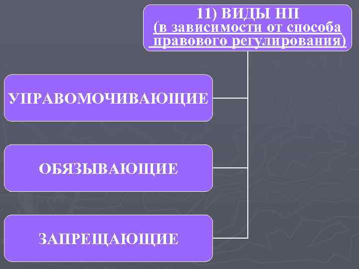 11) ВИДЫ НП (в зависимости от способа правового регулирования) УПРАВОМОЧИВАЮЩИЕ ОБЯЗЫВАЮЩИЕ ЗАПРЕЩАЮЩИЕ 