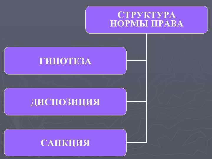 СТРУКТУРА НОРМЫ ПРАВА ГИПОТЕЗА ДИСПОЗИЦИЯ САНКЦИЯ 