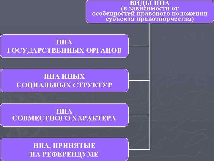 Структура нормативного правового акта