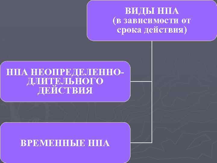 Пределы действия нормативных правовых. Временные НПА примеры. Временные нормативные акты примеры. Зависимости от срока действия нормативно правового акта. Временные нормативно правовые акты примеры.