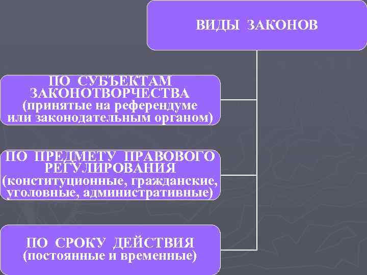 ВИДЫ ЗАКОНОВ ПО СУБЪЕКТАМ ЗАКОНОТВОРЧЕСТВА (принятые на референдуме или законодательным органом) ПО ПРЕДМЕТУ ПРАВОВОГО
