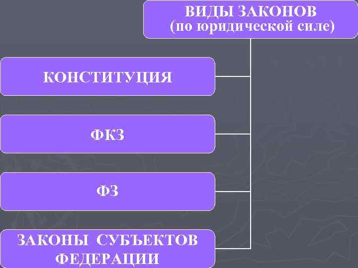 ВИДЫ ЗАКОНОВ (по юридической силе) КОНСТИТУЦИЯ ФКЗ ФЗ ЗАКОНЫ СУБЪЕКТОВ ФЕДЕРАЦИИ 