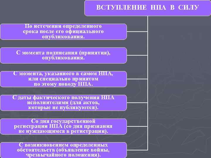 ВСТУПЛЕНИЕ НПА В СИЛУ По истечении определенного срока после его официального опубликования. С момента