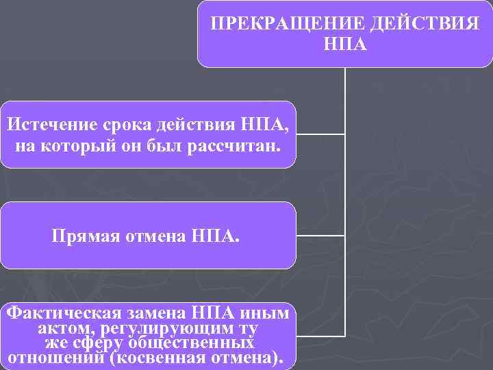 Время прекращения. Прекращение действия НПА. Прекращение действия нормативно-правового акта схема. Прекращение действия нормативного акта. Отмена нормативного правового акта.