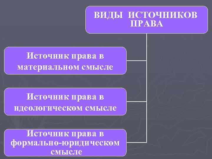 ВИДЫ ИСТОЧНИКОВ ПРАВА Источник права в материальном смысле Источник права в идеологическом смысле Источник